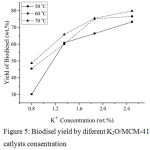 Figure 5: Biodisel yield by diferent K2O/MCM-41 catlysts consentration.