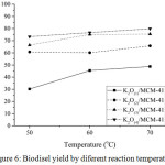 Figure 6: Biodisel yield by diferent reaction temperature