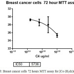 Figure 3: Breast cancer cells 72 hours MTT assay for [Co (H2dz)(dppf) ]Cl.