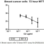 Figure 4: Breast cancer cells 72 hours MTT assay for [Ni(H2dz)(dppe)]Cl.