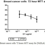 Figure 5: Breast cancer cells 72 hours MTT assay for [Ni(H2dz)(dppf) ]Cl.