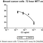 Figure 6: Breast cancer cells 72 hours MTT assay for [Mn(Hdz)(dppf)]Cl.