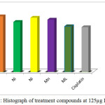 Figure 8: Histograph of treatment compounds at 125µg IC50 cell
