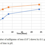 Figure 11: The number of milligrams of ions (Cd2+) drawn by (0.1 gm) of the polymer [M6] as a function of time in pH.