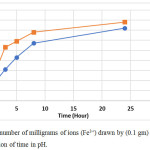 Figure 12: The number of milligrams of ions (Fe3+) drawn by (0.1 gm) of the polymer [M6] as a function of time in pH.