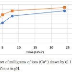 Figure 13: The number of milligrams of ions (Cu2+) drawn by (0.1 gm) of the polymer [M6] as a function of time in pH.