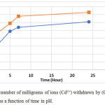 Figure 14: The number of milligrams of ions (Cd2+) withdrawn by (0.1 gm) of the polymer [M7] as a function of time in pH.