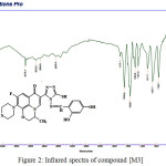 Figure 2: Infrared spectra of compound [M3]