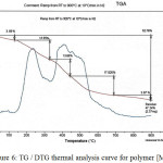 Figure 6: TG / DTG thermal analysis curve for polymer [M5]
