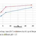 Figure 9: Number of mg / ions (Fe3+) withdrawn by (0.1 g) of the polymer [M5] as a function of time in different pH = 1.5