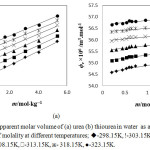 Figure 1: Apparent molar volume of (a) urea (b) thiourea in water  as a function of molality at different temperatures; ◊-298.15K, i-303.15K, Δ-308.15K, -313.15K, ж- 318.15K, ●-323.15K.