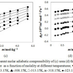 Figure 2: Apparent molar adiabatic compressibility of (c) urea (d) thiourea in water  as a function of molality at different temperatures; u-298.15K, !-303.15K, p-308.15K, -313.15K, ж- 318.15K, ●-323.15K.