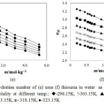Figure 3: Hydration number of (e) urea (f) thiourea in water  as a function of molality at different temp.; ◊-298.15K, !-303.15K, p-308.15K, -313.15K, ж- 318.15K, ●-323.15K.