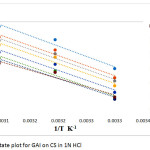 Figure 2: Transition State plot for GAI on CS in 1N HCl 