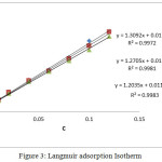 Figure 3: Langmuir adsorption Isotherm.