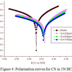 Figure 4: Polarisation curves for CS in 1N HCl.   Figure: 5 Nyquist plots of CS in 1N HCl.
