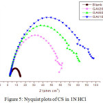 Figure 5: Nyquist plots of CS in 1N HCl.