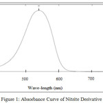 Figure 1: Absorbance Curve of Nitrite Derivative.
