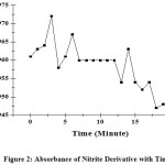 Figure 2: Absorbance of Nitrite Derivative with Time.