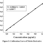 Figure 3: Calibration Curve of Nitrite Derivative.