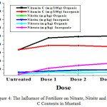 Figure 4: The Influence of Fertilizer on Nitrate, Nitrite and Vitamin C Contents in Mustard.