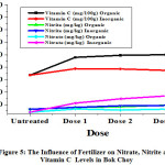 Figure 5: The Influence of Fertilizer on Nitrate, Nitrite and Vitamin C  Levels in Bok Choy.