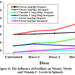 Figure 6: The Influence of Fertilizer on Nitrate, Nitrite and Vitamin C Levels in Spinach