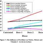 Figure 7: The Influence of Fertilizer on Nitrite, Nitrate and Vitamin C  Levels in Lettuce.