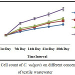Figure 1: Cell count of C. vulgaris on different concentration of textile wastewater.