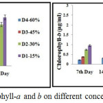 Figure 2: Estimation of chlorophyll-a and b on different concentration of textile wastewater.