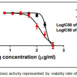 Figure 12: The cytotoxic activity represented by viability rate of comp. (4a)
