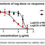 Figure 14: The cytotoxic activity represented by viability rate of comp. (9j).