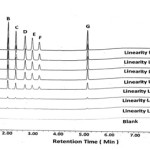 Figure 2: Linearity levels chromatograms blank, LOQ (5 %) to 150% level concentration