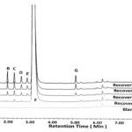Figure 4: Chromatogram for blank, recovery levels from LOQ to 150% concentration.