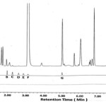 Figure 5: Chromatogram for the acid degradation studies of DEX•Na