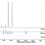 Figure 7: Chromatogram for the peroxide degradation studies of DEX•Na