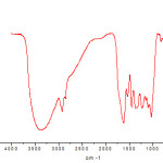 Figure 2: FTIR Spectra for the adsorbent prepared from the waste leaves of Myrica esculenta