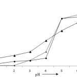 Figure 3: Effect of pH on the adsorption Pb (II), Cd (II) and Zn (II) ions