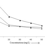 Figure 6: Effect of concentration on the adsorption of Pb (II), Cd (II) and Zn (II) ions