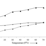 Figure 7: Effect of temperature on the adsorption of Pb (II), Cd (II) and Zn (II) ions