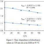 Figure 3: Time dependence of absorbance values at 518 nm (A518) in GSO at 40 °C