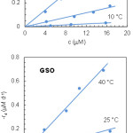Figure 4: Kinetic plots of lycopene degradation in SSO and GSO
