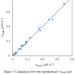 Figure 5: Comparison between experimental (–rd,exp) and calculated (–rd,calc) lycopene degradation rates