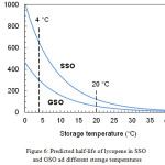Figure 6: Predicted half-life of lycopene in SSO and GSO ad different storage temperatures