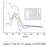 Figure 2. The UV-Vis spectra of N-TiO2/PbS 