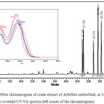Figure 1: HPLC-PDA chromatogram of crude extract of Achillea santolinaL at 340 nm, their overlaid UV-Vis spectra (left corner of the chromatogram).