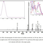 Figure 2: HPLC-PDA chromatogram of crude extract of Achillea santolinaL at 258 nm, their overlaid UV-Vis spectra (right corner of the chromatogram), and the UV-Vis spectrum of the major peak eluted at 42.8 minutes (left side to the major peak).
