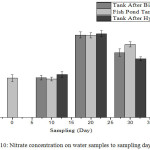 Figure 10: Nitrate concentration on water samples to sampling day.