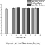 Figure 4: pH in different sampling day.