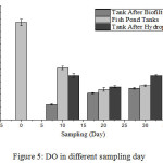 Figure 5: DO in different sampling day.